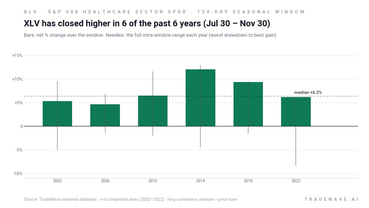 XLV has closed higher in 6 of the past 6 years (Jul 30 – Nov 30). Bars: net % change over the window. Needles: the full intra-window range each year (worst drawdown to best gain). Source: TradeWave seasonal database · n=6 completed years (2002–2022) · long convention: positive = price rose