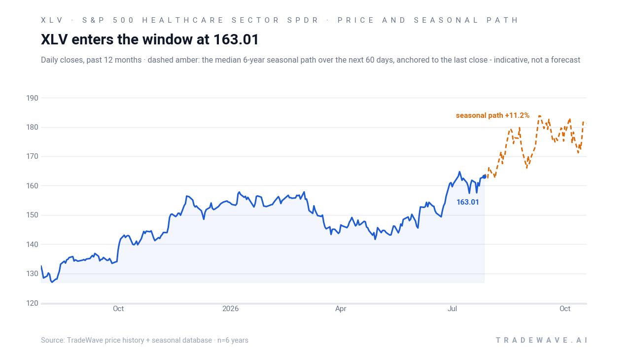 XLV enters the window at 163.01. Daily closes, past 12 months with a dashed line showing the median 6-year seasonal path over the next 60 days, anchored to the last close.