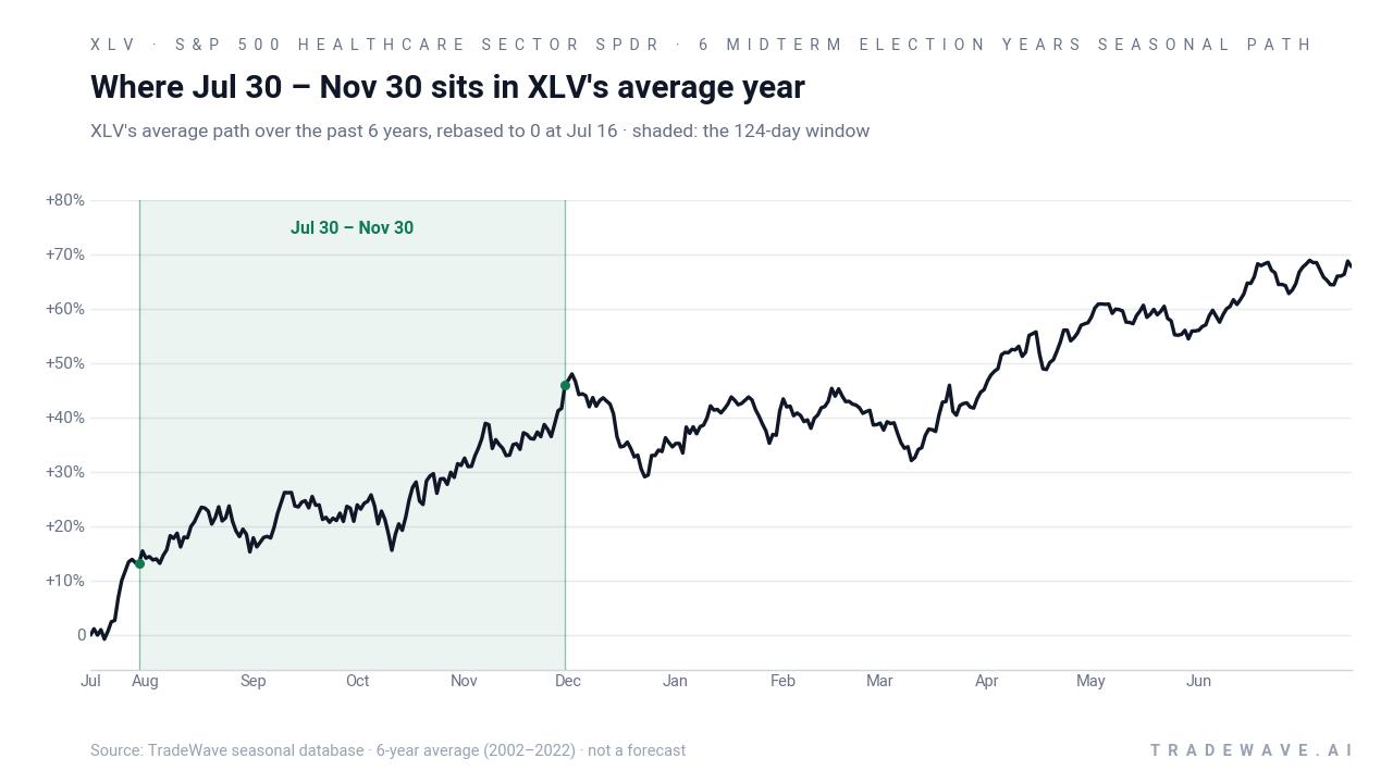 Where Jul 30 – Nov 30 sits in XLV's average year. XLV's average path over the past 6 years, rebased to 0 at Jul 16 · shaded: the 124-day window. Source: TradeWave seasonal database · 6-year average (2002–2022) · not a forecast