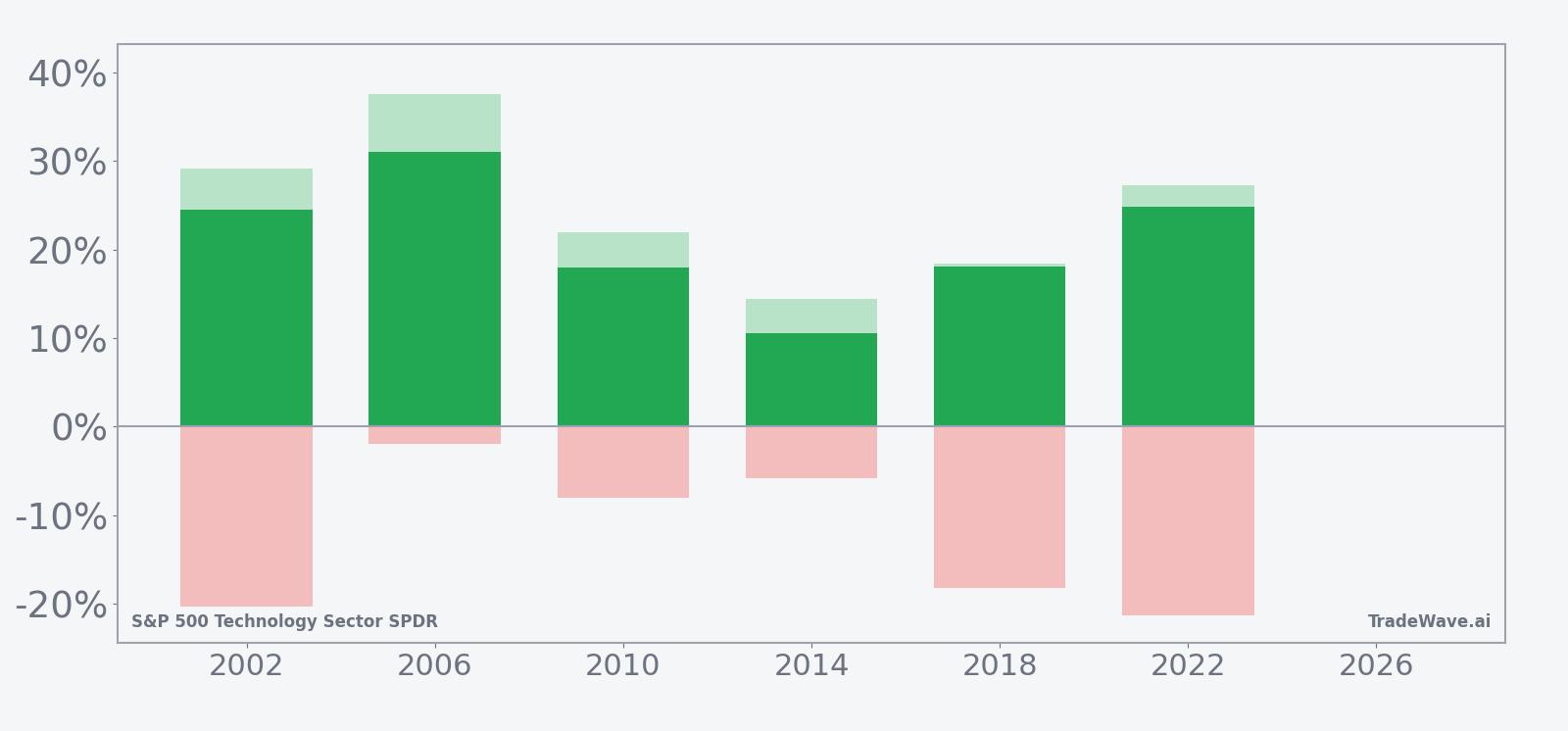 Net returns, maximum favorable moves, and maximum drawdowns for XLK in the seasonal window