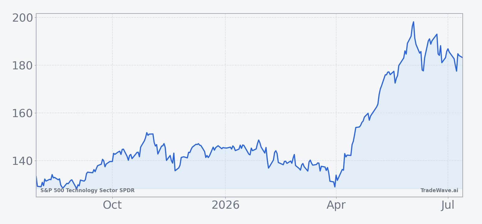 XLK price over the past 12 months with a 60-day seasonal projection overlay