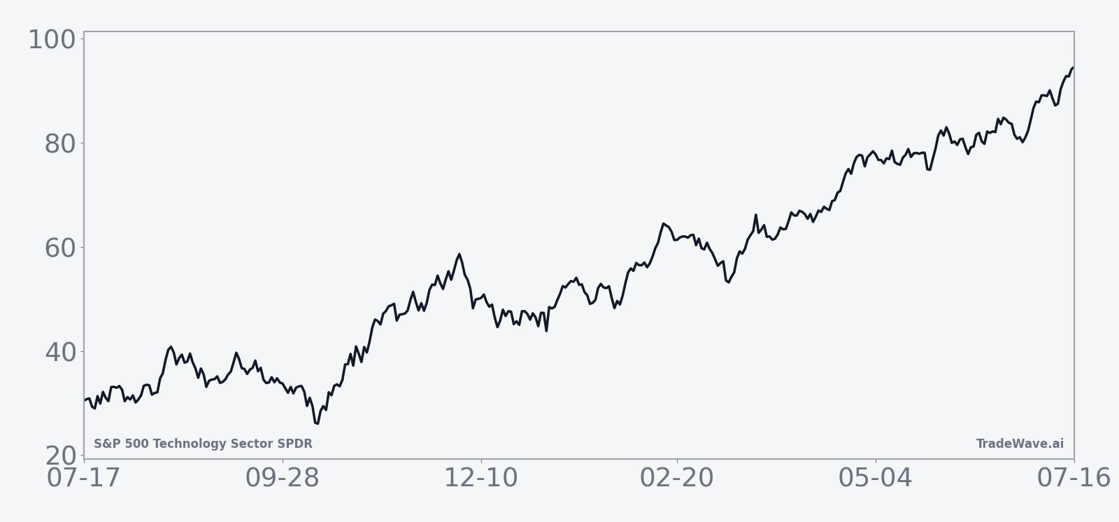 Historical seasonal average for XLK across the 363-day midterm-election window