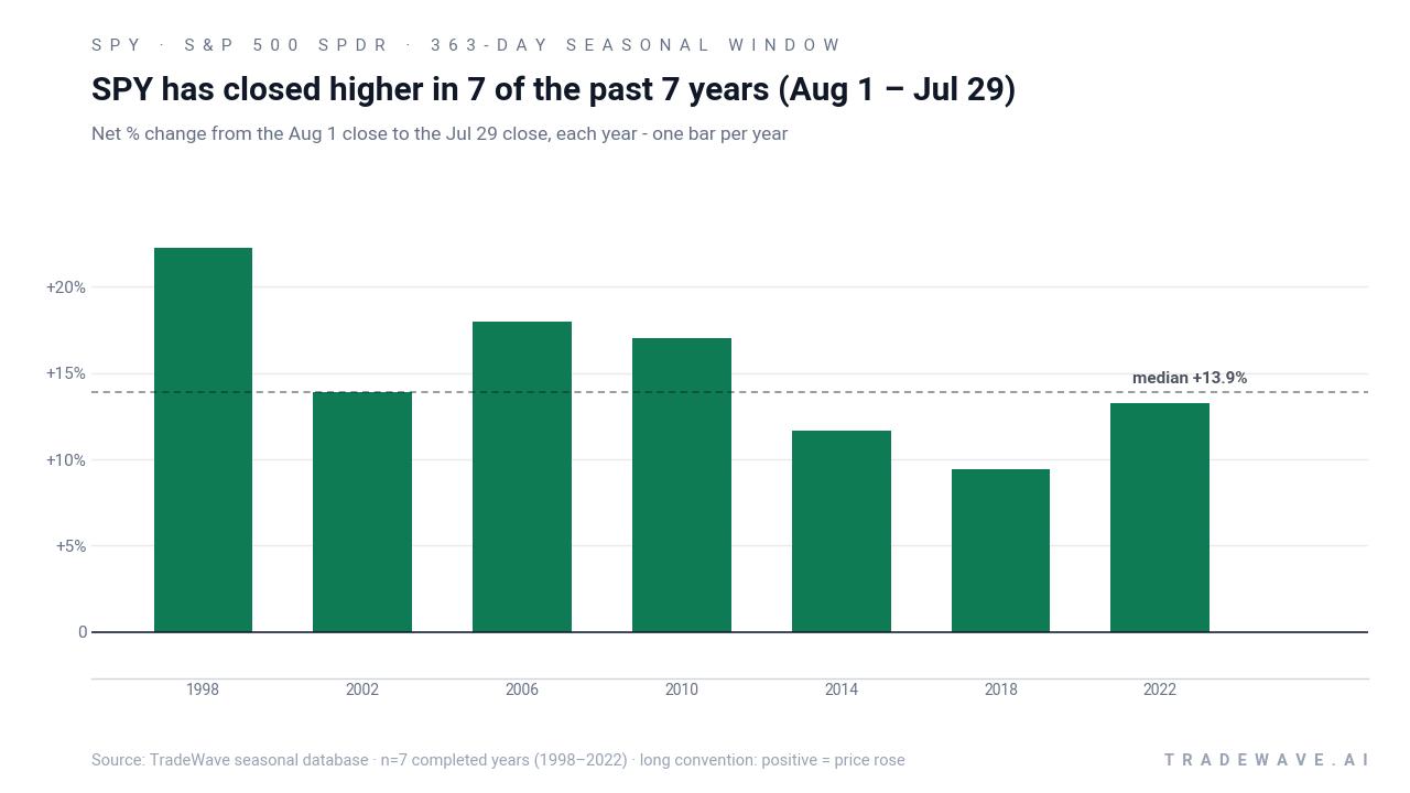 SPY per-year net returns in the Aug. 1 midterm-to-pre-election seasonal window