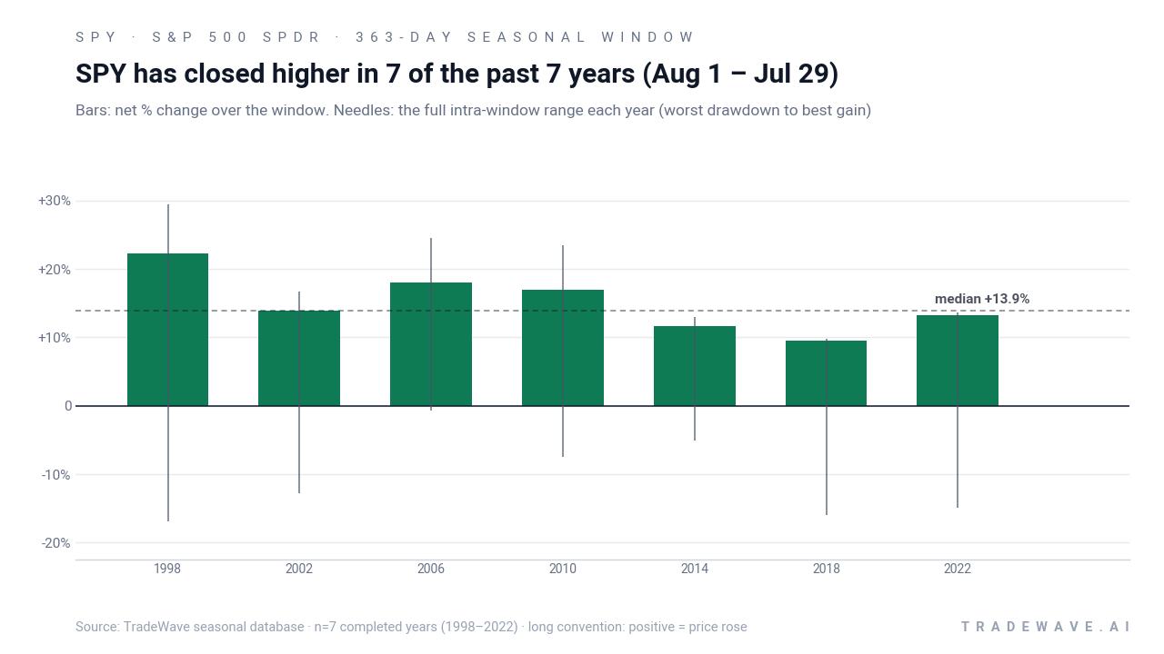 SPY per-year net returns with maximum favorable and adverse excursions in the Aug. 1 seasonal window