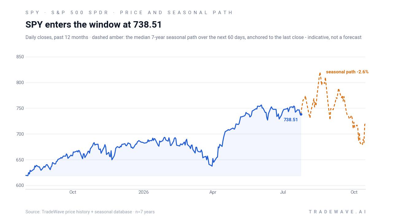 SPY price over the past 12 months with a 60-day seasonal projection overlay