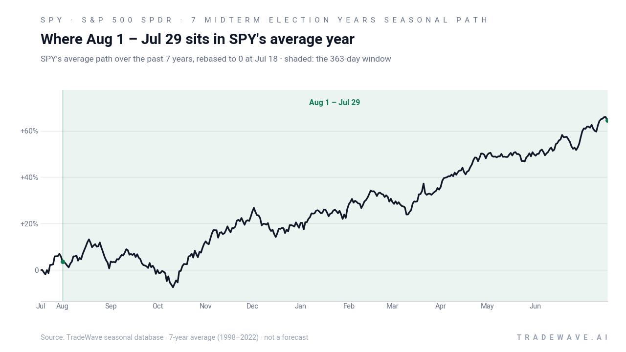 Historical seasonal average path for SPY in the Aug. 1 midterm-to-pre-election window