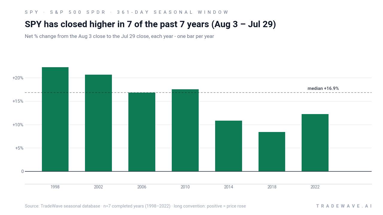 SPY has closed higher in 7 of the past 7 years (Aug 3 – Jul 29). Net % change from the Aug 3 close to the Jul 29 close, each year - one bar per year. Source: TradeWave seasonal database · n=7 completed years (1998–2022) · long convention: positive = price rose