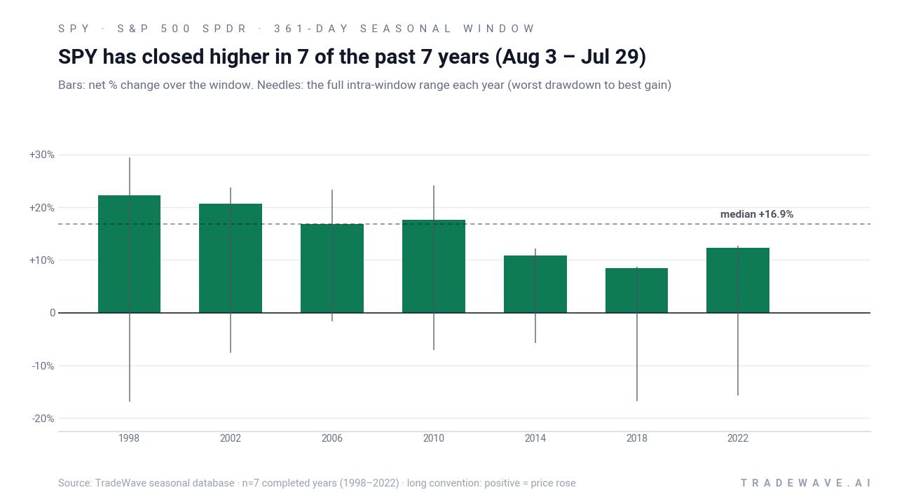 SPY has closed higher in 7 of the past 7 years (Aug 3 – Jul 29). Bars: net % change over the window. Needles: the full intra-window range each year (worst drawdown to best gain). Source: TradeWave seasonal database · n=7 completed years (1998–2022) · long convention: positive = price rose