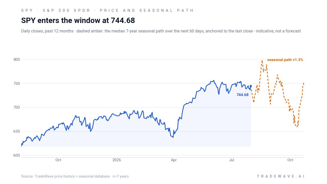 SPY enters the window at 744.68. Daily closes, past 12 months · dashed amber: the median 7-year seasonal path over the next 60 days, anchored to the last close - indicative, not a forecast. Source: TradeWave price history + seasonal database · n=7 years