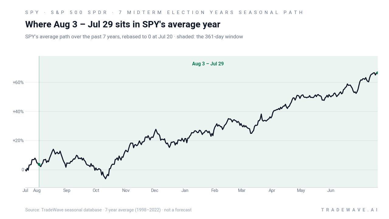 Where Aug 3 – Jul 29 sits in SPY's average year. SPY's average path over the past 7 years, rebased to 0 at Jul 20 · shaded: the 361-day window. Source: TradeWave seasonal database · 7-year average (1998–2022) · not a forecast