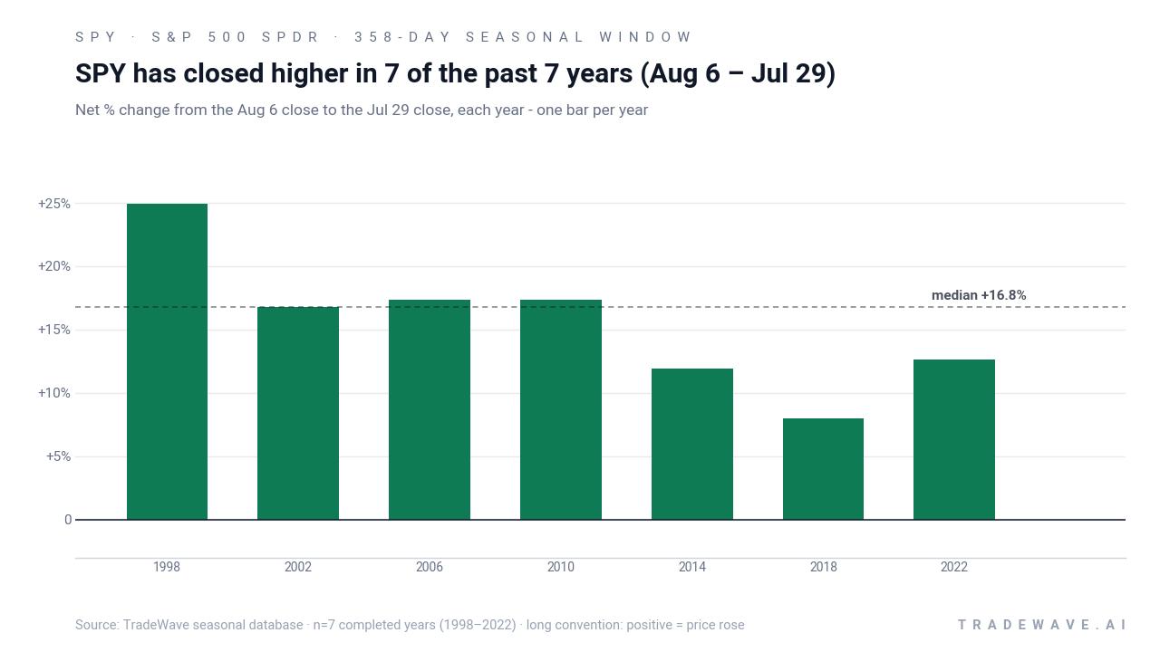 SPY has closed higher in 7 of the past 7 years (Aug 6 – Jul 29). Net % change from the Aug 6 close to the Jul 29 close, each year - one bar per year. Source: TradeWave seasonal database · n=7 completed years (1998–2022) · long convention: positive = price rose