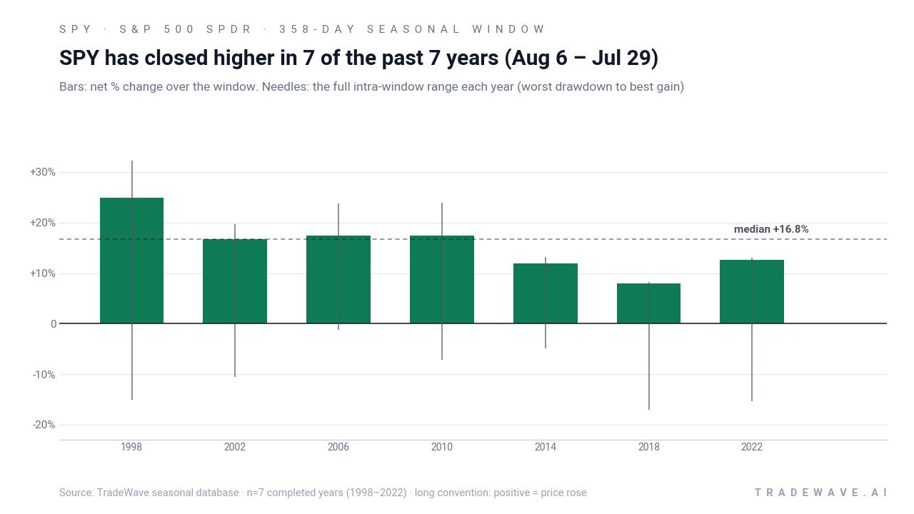 SPY has closed higher in 7 of the past 7 years (Aug 6 – Jul 29). Bars: net % change over the window. Needles: the full intra-window range each year (worst drawdown to best gain). Source: TradeWave seasonal database · n=7 completed years (1998–2022) · long convention: positive = price rose