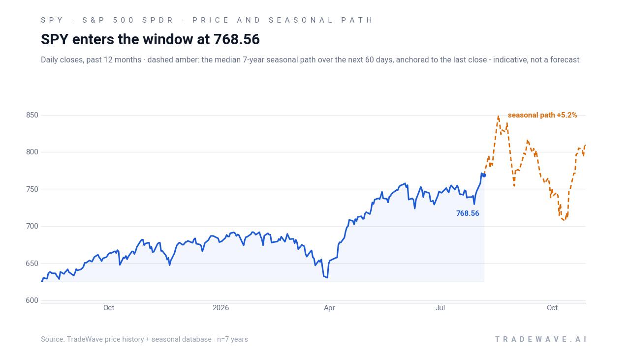SPY enters the window at 775.85. Daily closes, past 12 months · dashed amber: the median 7-year seasonal path over the next 60 days, anchored to the last close - indicative, not a forecast. Source: TradeWave price history + seasonal database · n=7 years
