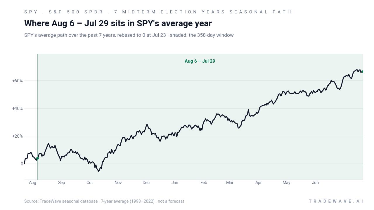 Where Aug 6 – Jul 29 sits in SPY's average year. SPY's average path over the past 7 years, rebased to 0 at Jul 23 · shaded: the 358-day window. Source: TradeWave seasonal database · 7-year average (1998–2022) · not a forecast