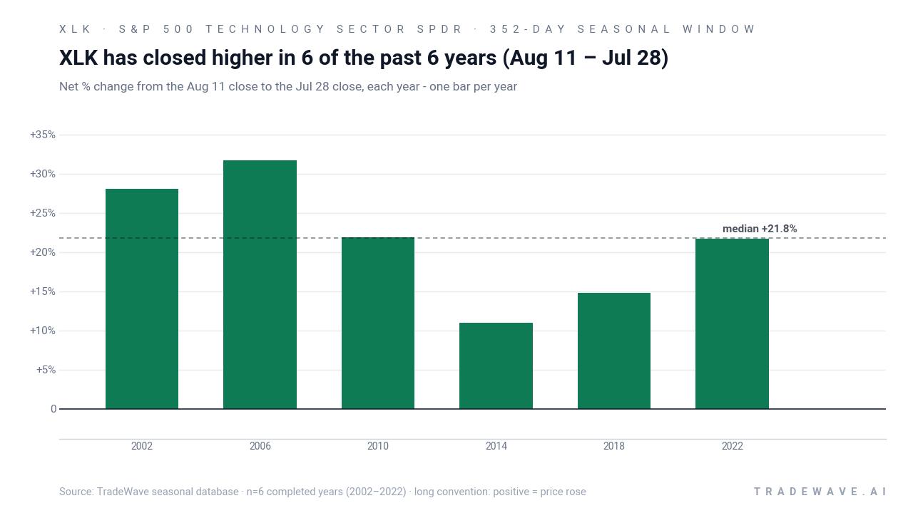 XLK has closed higher in 6 of the past 6 years (Aug 11 – Jul 28). Net % change from the Aug 11 close to the Jul 28 close, each year - one bar per year. Source: TradeWave seasonal database · n=6 completed years (2002–2022) · long convention: positive = price rose