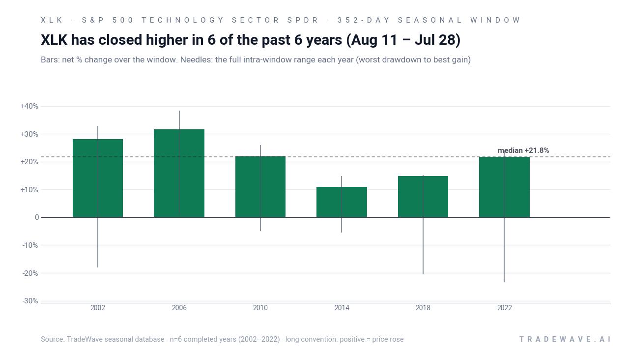 XLK has closed higher in 6 of the past 6 years (Aug 11 – Jul 28). Bars: net % change over the window. Needles: the full intra-window range each year (worst drawdown to best gain). Source: TradeWave seasonal database · n=6 completed years (2002–2022) · long convention: positive = price rose