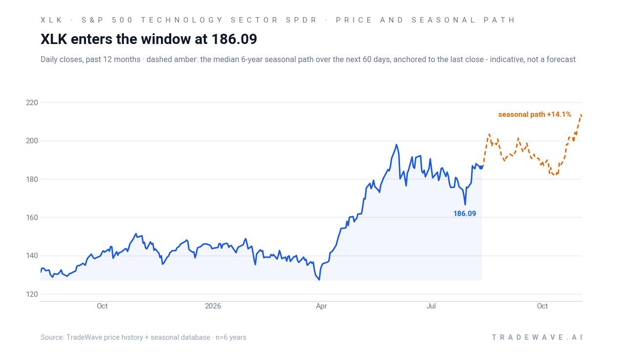 XLK enters the window at 188.08. Daily closes, past 12 months · dashed amber: the median 6-year seasonal path over the next 60 days, anchored to the last close - indicative, not a forecast. Source: TradeWave price history + seasonal database · n=6 years