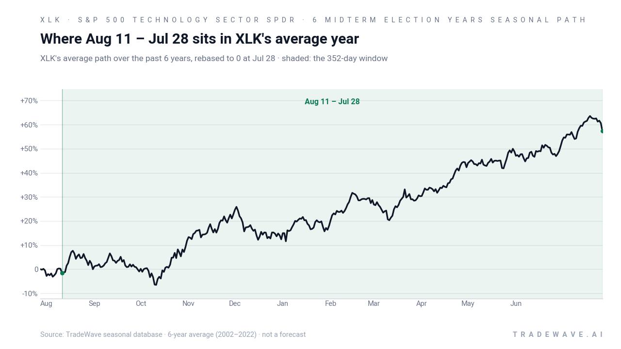 Where Aug 11 – Jul 28 sits in XLK's average year. XLK's average path over the past 6 years, rebased to 0 at Jul 28 · shaded: the 352-day window. Source: TradeWave seasonal database · 6-year average (2002–2022) · not a forecast
