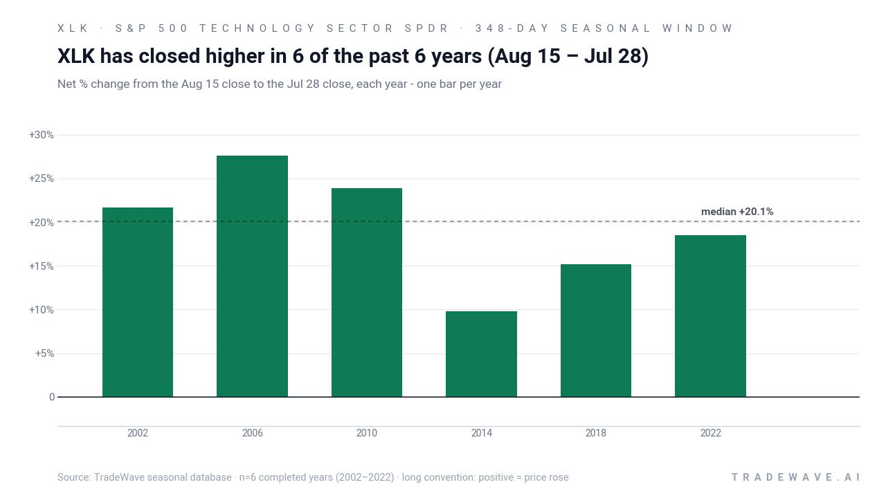 Per-year net returns for XLK in the midterm-election seasonal window