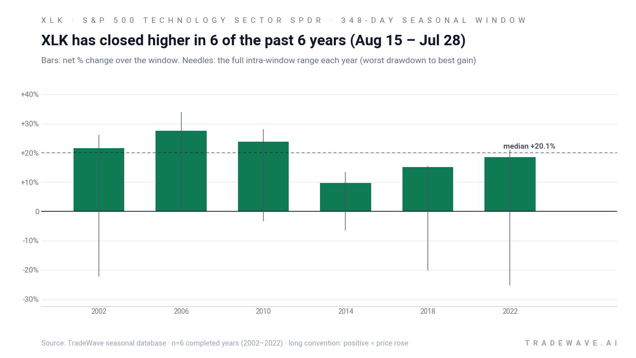 Net returns, maximum favorable moves, and maximum drawdowns for XLK in the seasonal window