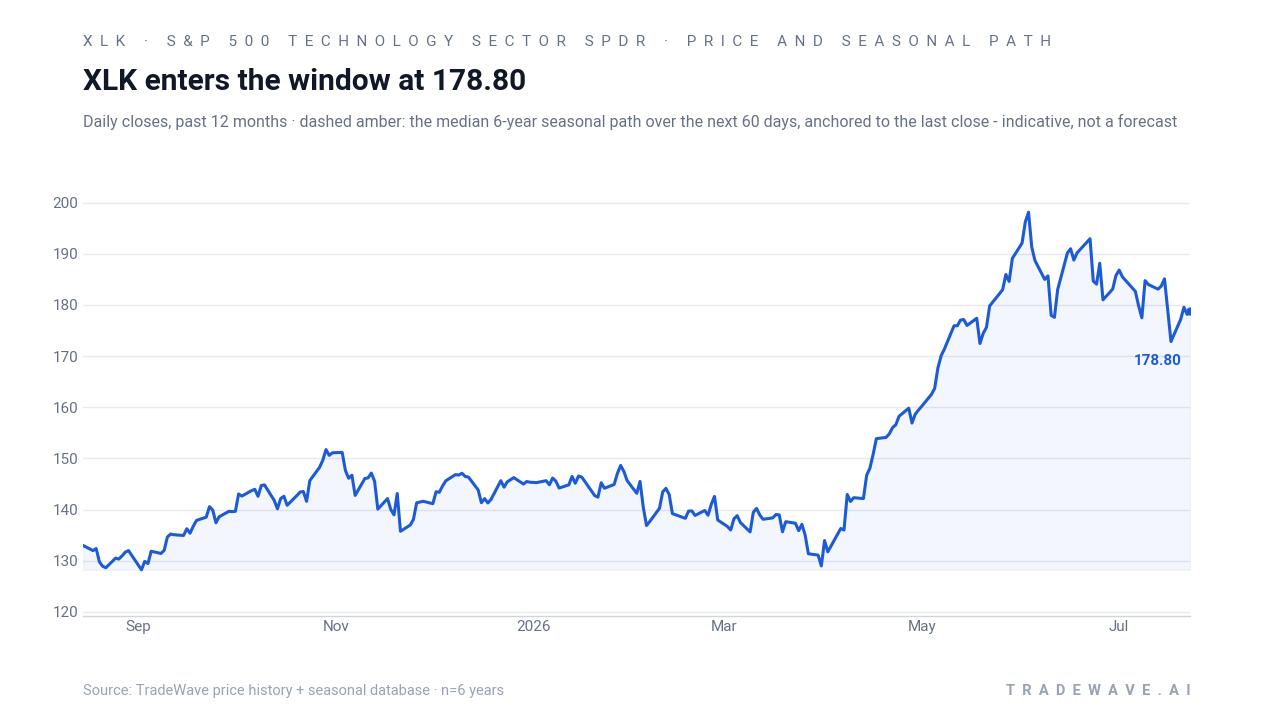 XLK price over the past 12 months with a 60-day seasonal projection overlay