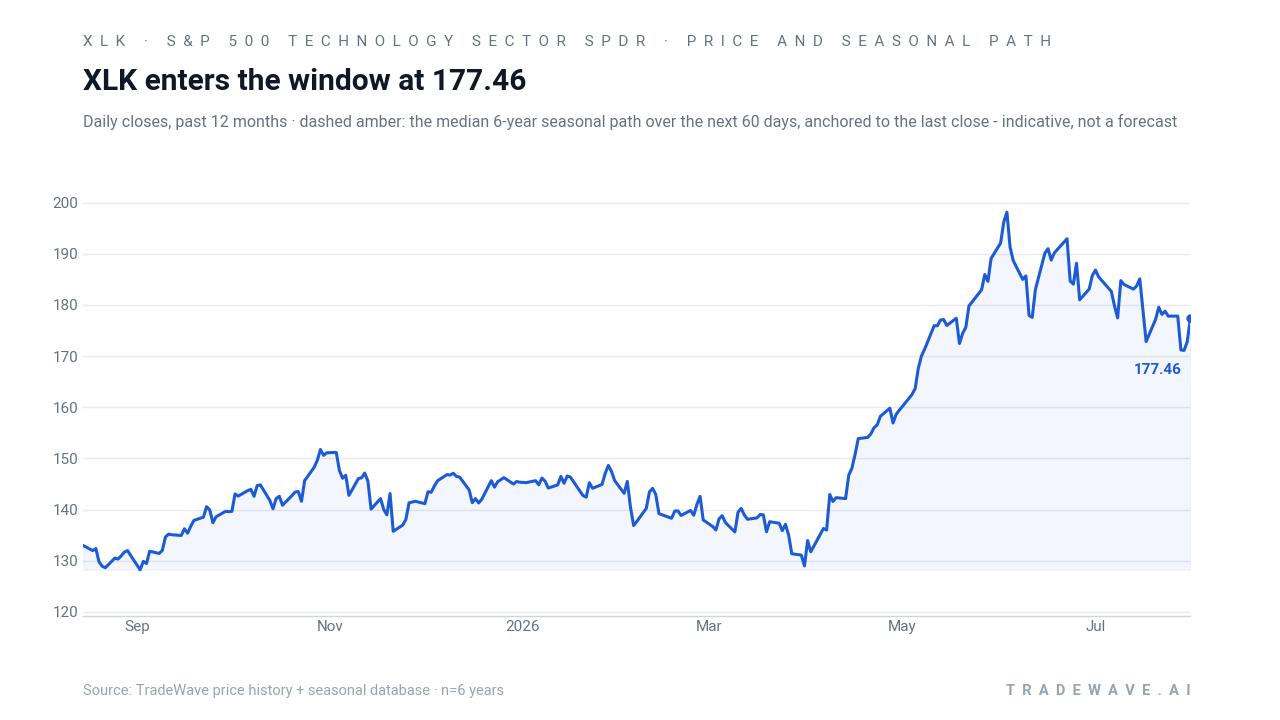 XLK enters the window at 177.46. Daily closes, past 12 months · dashed amber: the median 6-year seasonal path over the next 60 days, anchored to the last close - indicative, not a forecast. Source: TradeWave price history + seasonal database · n=6 years