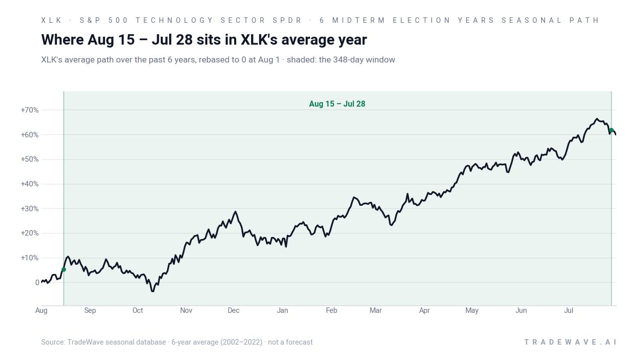 Historical seasonal average for XLK in the midterm-election-year window