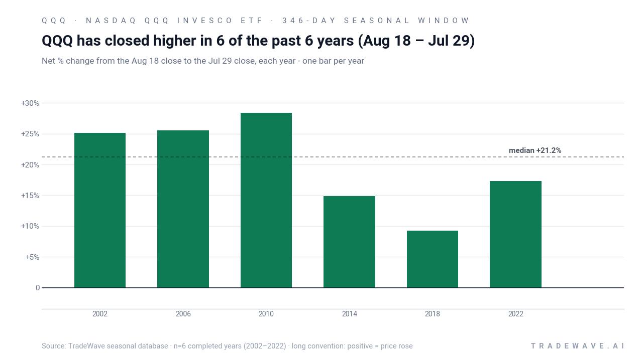 QQQ has closed higher in 6 of the past 6 years (Aug 18 – Jul 29). Net % change from the Aug 18 close to the Jul 29 close, each year - one bar per year. Source: TradeWave seasonal database · n=6 completed years (2002–2022) · long convention: positive = price rose