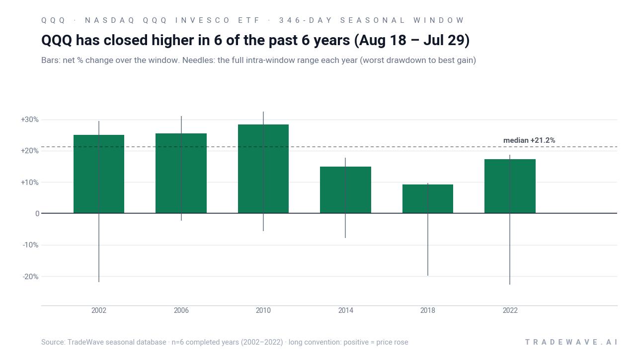 QQQ has closed higher in 6 of the past 6 years (Aug 18 – Jul 29). Bars: net % change over the window. Needles: the full intra-window range each year (worst drawdown to best gain). Source: TradeWave seasonal database · n=6 completed years (2002–2022) · long convention: positive = price rose