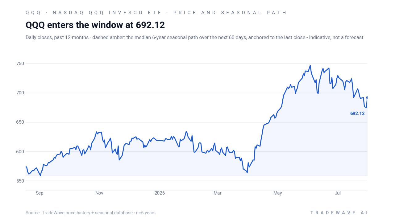 QQQ daily closes over the past 12 months with a dashed line showing the median 6-year seasonal path over the next 60 days, anchored to the last close.