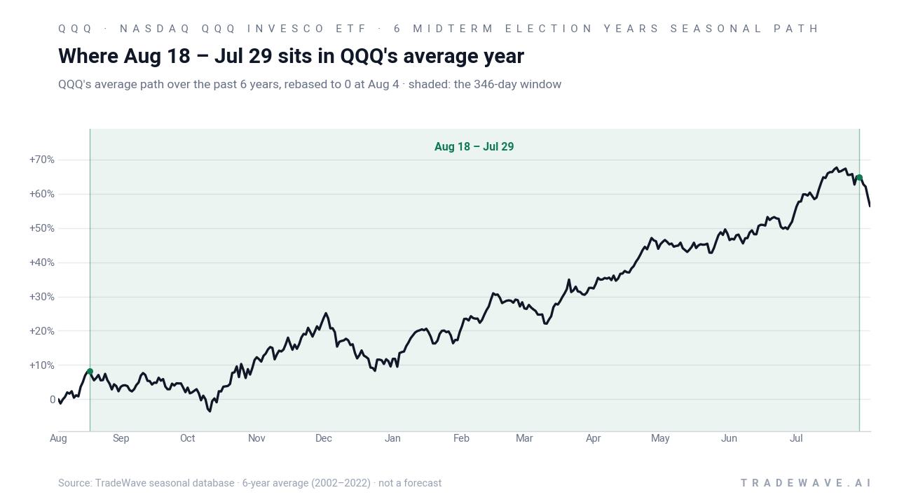 Where Aug 18 – Jul 29 sits in QQQ's average year. QQQ's average path over the past 6 years, rebased to 0 at Aug 4 · shaded: the 346-day window. Source: TradeWave seasonal database · 6-year average (2002–2022) · not a forecast