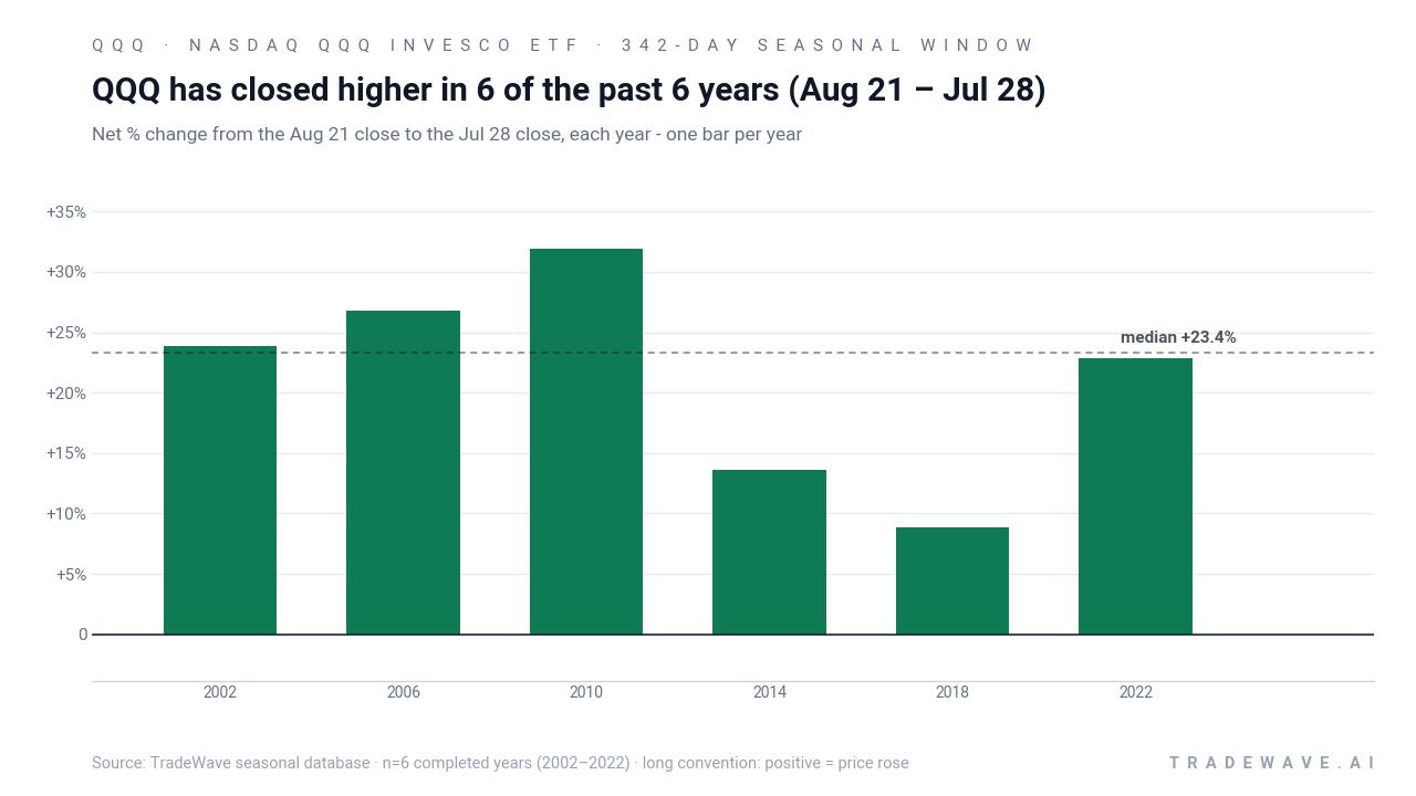 QQQ has closed higher in 6 of the past 6 years (Aug 21 – Jul 28). Net % change from the Aug 21 close to the Jul 28 close, each year - one bar per year. Source: TradeWave seasonal database · n=6 completed years (2002–2022) · long convention: positive = price rose