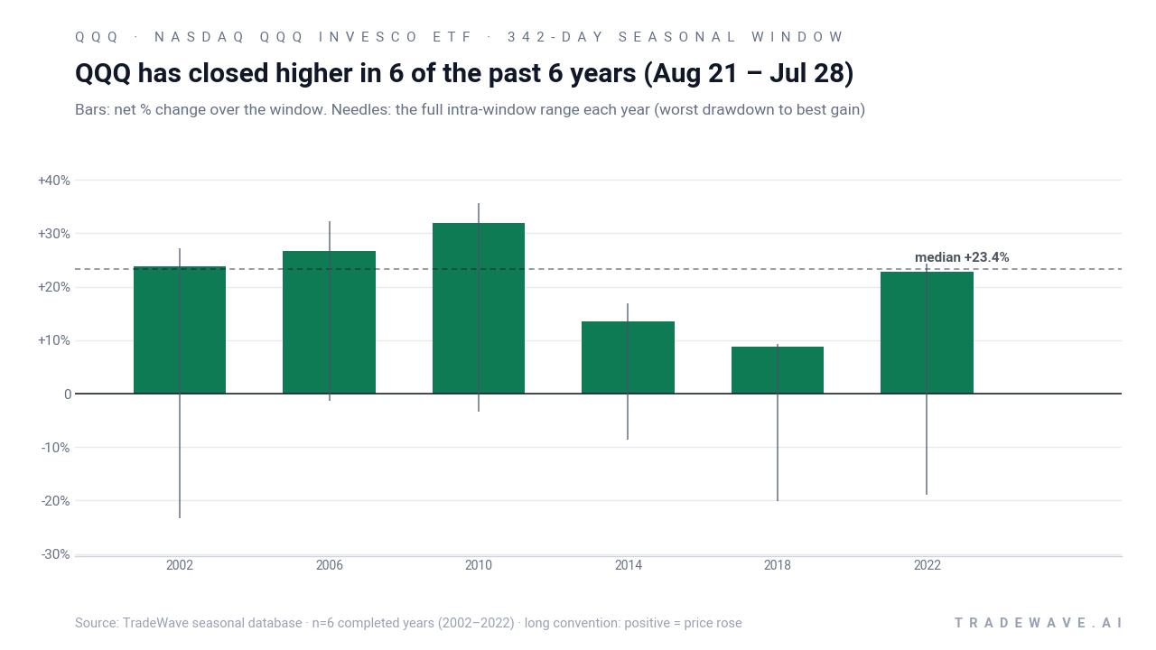 QQQ has closed higher in 6 of the past 6 years (Aug 21 – Jul 28). Bars: net % change over the window. Needles: the full intra-window range each year (worst drawdown to best gain). Source: TradeWave seasonal database · n=6 completed years (2002–2022) · long convention: positive = price rose