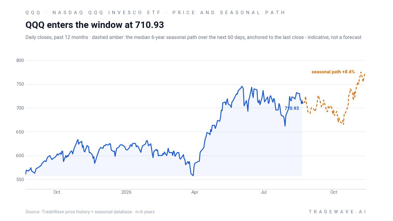 QQQ enters the window at 710.93. Daily closes, past 12 months · dashed amber: the median 6-year seasonal path over the next 60 days, anchored to the last close - indicative, not a forecast. Source: TradeWave price history + seasonal database · n=6 years