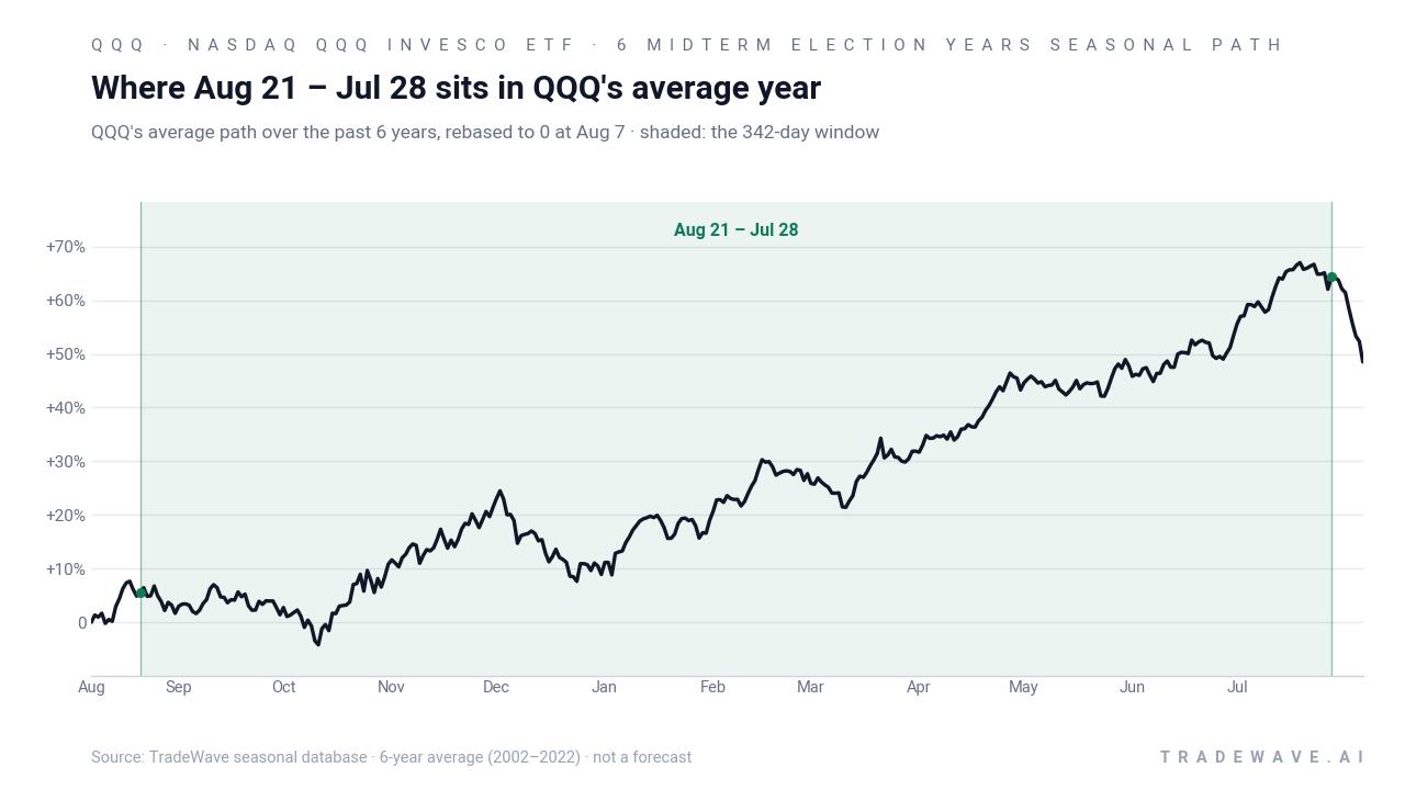Where Aug 21 – Jul 28 sits in QQQ's average year. QQQ's average path over the past 6 years, rebased to 0 at Aug 7 · shaded: the 342-day window. Source: TradeWave seasonal database · 6-year average (2002–2022) · not a forecast