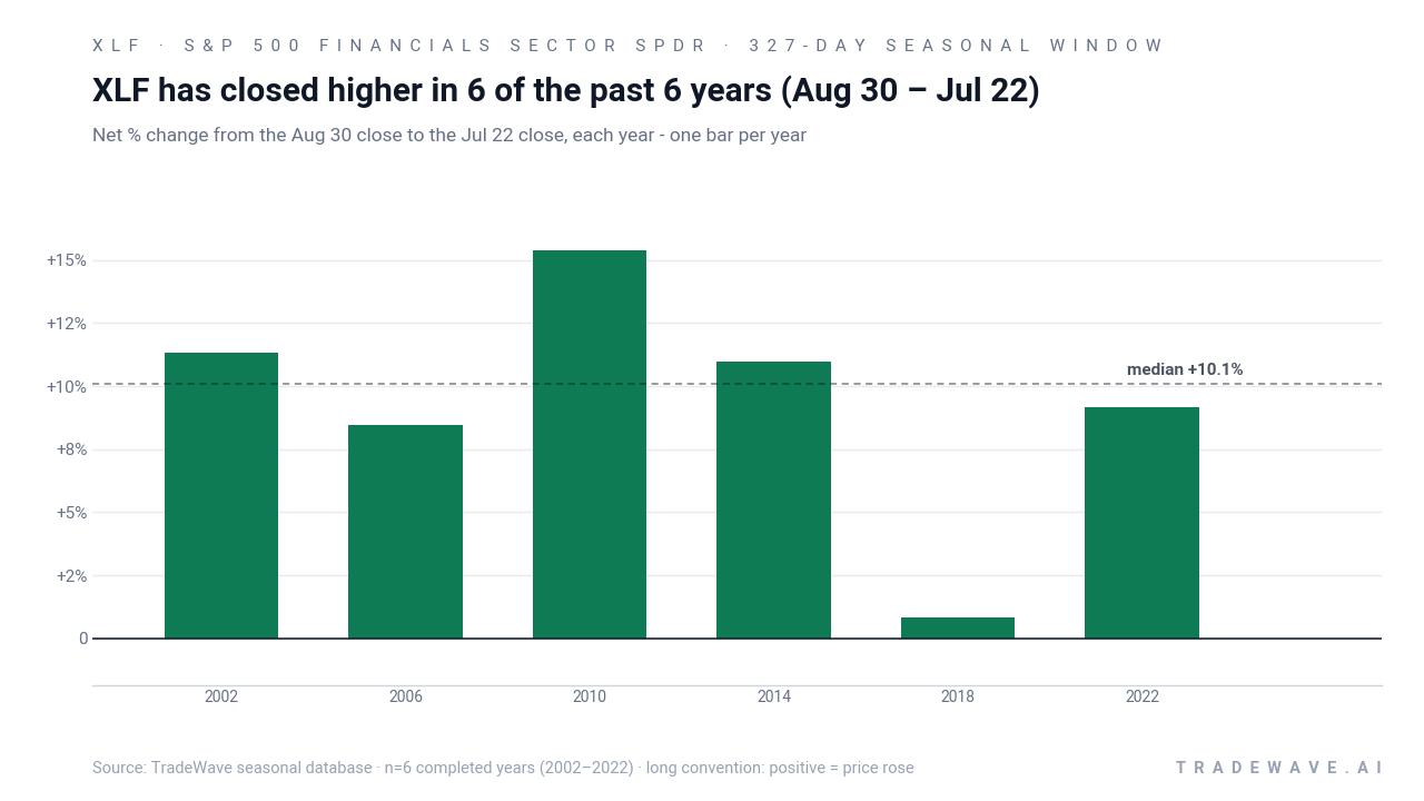XLF has closed higher in 6 of the past 6 years (Aug 30 – Jul 22). Net % change from the Aug 30 close to the Jul 22 close, each year - one bar per year. Source: TradeWave seasonal database · n=6 completed years (2002–2022) · long convention: positive = price rose