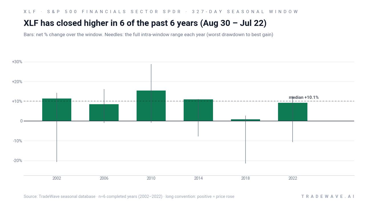 XLF has closed higher in 6 of the past 6 years (Aug 30 – Jul 22). Bars: net % change over the window. Needles: the full intra-window range each year (worst drawdown to best gain). Source: TradeWave seasonal database · n=6 completed years (2002–2022) · long convention: positive = price rose