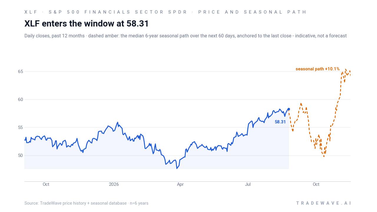 XLF enters the window at 58.31. Daily closes, past 12 months · dashed amber: the median 6-year seasonal path over the next 60 days, anchored to the last close - indicative, not a forecast. Source: TradeWave price history + seasonal database · n=6 years