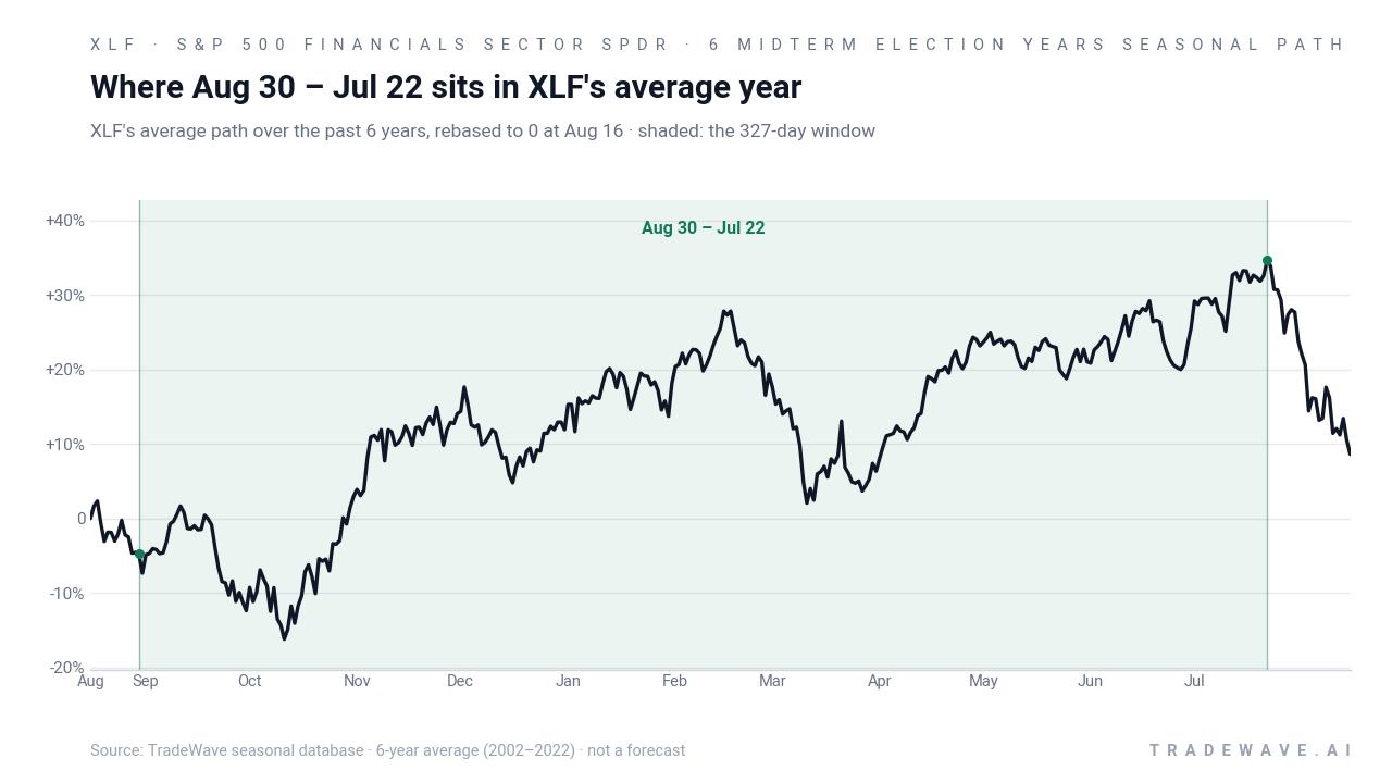 Where Aug 30 – Jul 22 sits in XLF's average year. XLF's average path over the past 6 years, rebased to 0 at Aug 16 · shaded: the 327-day window. Source: TradeWave seasonal database · 6-year average (2002–2022) · not a forecast