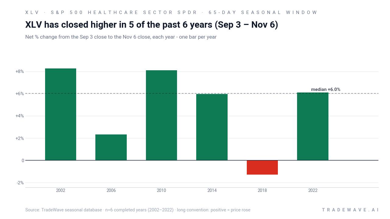XLV has closed higher in 5 of the past 6 years (Sep 3 – Nov 6). Net % change from the Sep 3 close to the Nov 6 close, each year - one bar per year. Source: TradeWave seasonal database · n=6 completed years (2002–2022) · long convention: positive = price rose