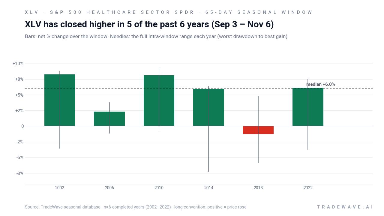XLV has closed higher in 5 of the past 6 years (Sep 3 – Nov 6). Bars: net % change over the window. Needles: the full intra-window range each year (worst drawdown to best gain). Source: TradeWave seasonal database · n=6 completed years (2002–2022) · long convention: positive = price rose