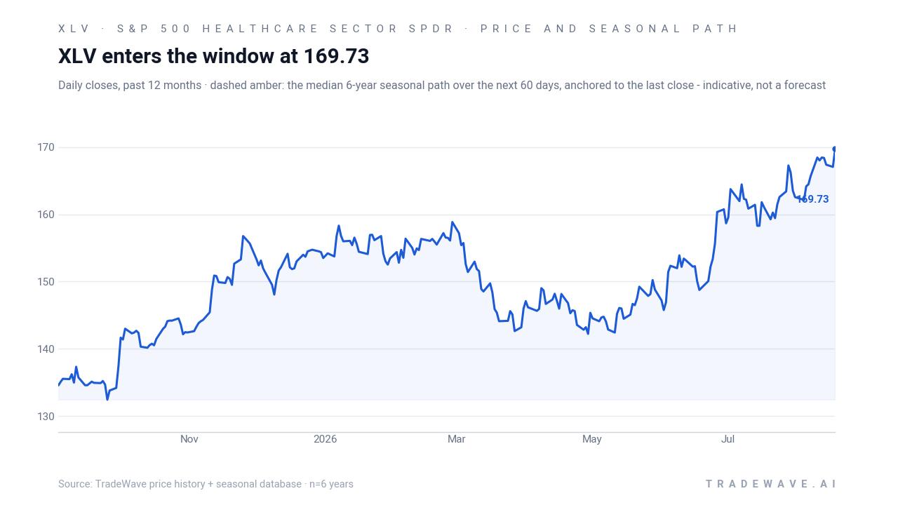 XLV enters the window at 169.73. Daily closes, past 12 months · dashed amber: the median 6-year seasonal path over the next 60 days, anchored to the last close - indicative, not a forecast. Source: TradeWave price history + seasonal database · n=6 years