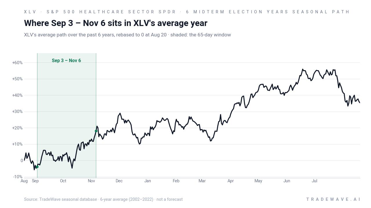 Where Sep 3 – Nov 6 sits in XLV's average year. XLV's average path over the past 6 years, rebased to 0 at Aug 20 · shaded: the 65-day window. Source: TradeWave seasonal database · 6-year average (2002–2022) · not a forecast