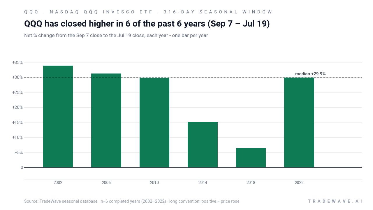 QQQ has closed higher in 6 of the past 6 years (Sep 7 – Jul 19). Net % change from the Sep 7 close to the Jul 19 close, each year - one bar per year. Source: TradeWave seasonal database · n=6 completed years (2002–2022) · long convention: positive = price rose