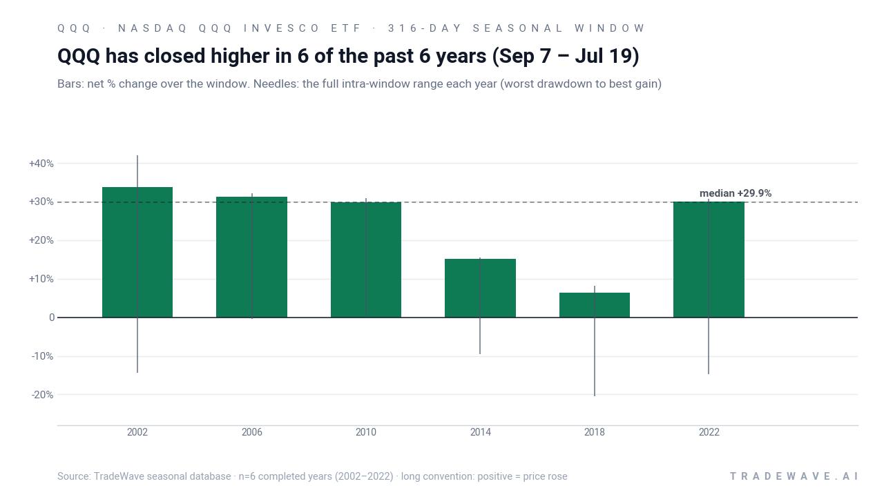 QQQ has closed higher in 6 of the past 6 years (Sep 7 – Jul 19). Bars: net % change over the window. Needles: the full intra-window range each year (worst drawdown to best gain). Source: TradeWave seasonal database · n=6 completed years (2002–2022) · long convention: positive = price rose