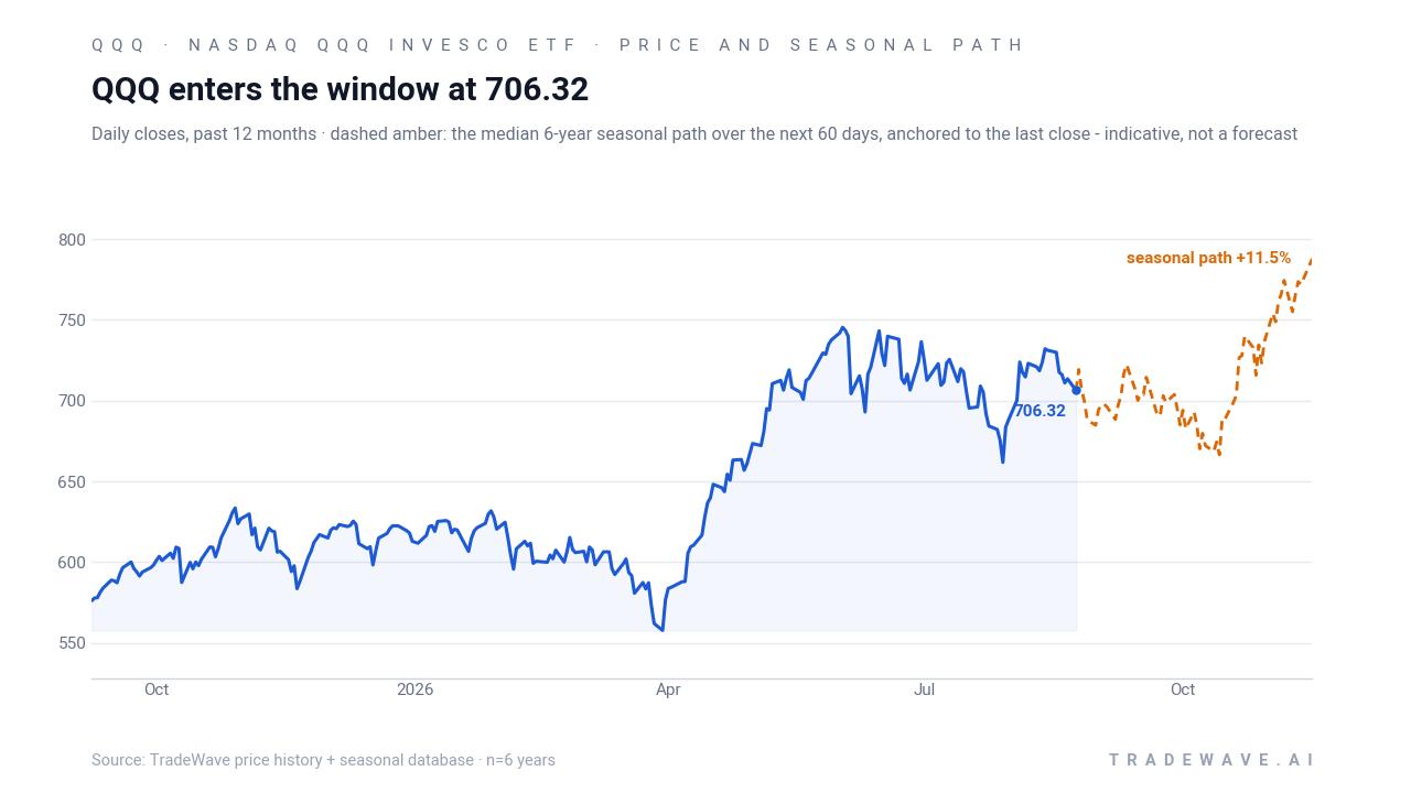 QQQ enters the window at 706.32. Daily closes, past 12 months · dashed amber: the median 6-year seasonal path over the next 60 days, anchored to the last close - indicative, not a forecast. Source: TradeWave price history + seasonal database · n=6 years