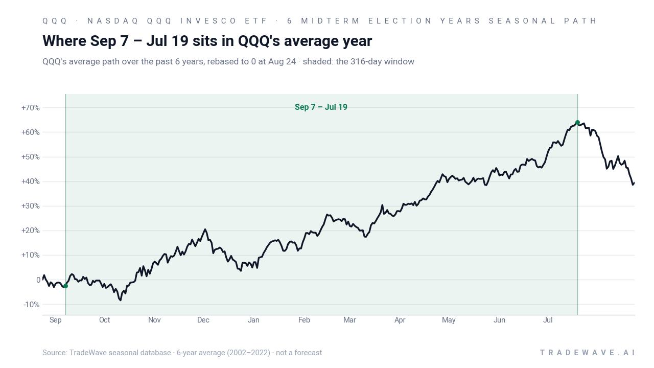 Where Sep 7 – Jul 19 sits in QQQ's average year. QQQ's average path over the past 6 years, rebased to 0 at Aug 24 · shaded: the 316-day window. Source: TradeWave seasonal database · 6-year average (2002–2022) · not a forecast