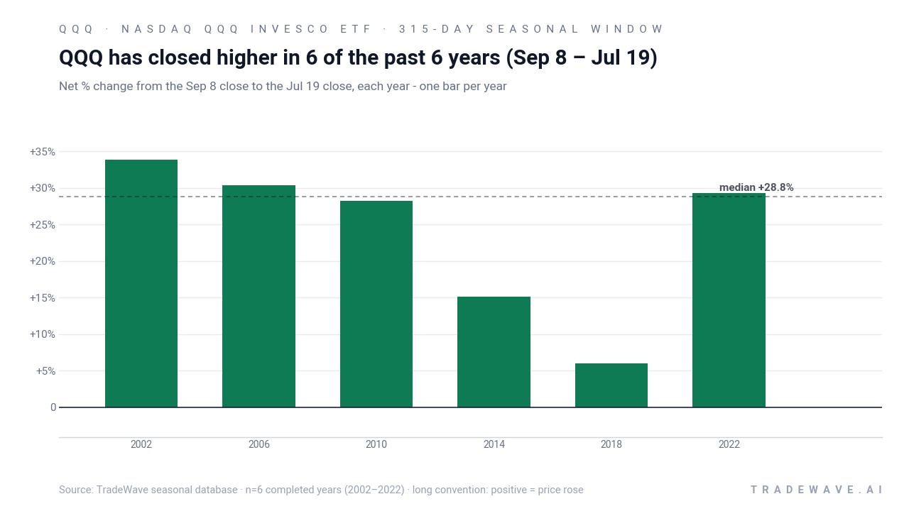 QQQ has closed higher in 6 of the past 6 years (Sep 8 – Jul 19). Net % change from the Sep 8 close to the Jul 19 close, each year - one bar per year. Source: TradeWave seasonal database · n=6 completed years (2002–2022) · long convention: positive = price rose