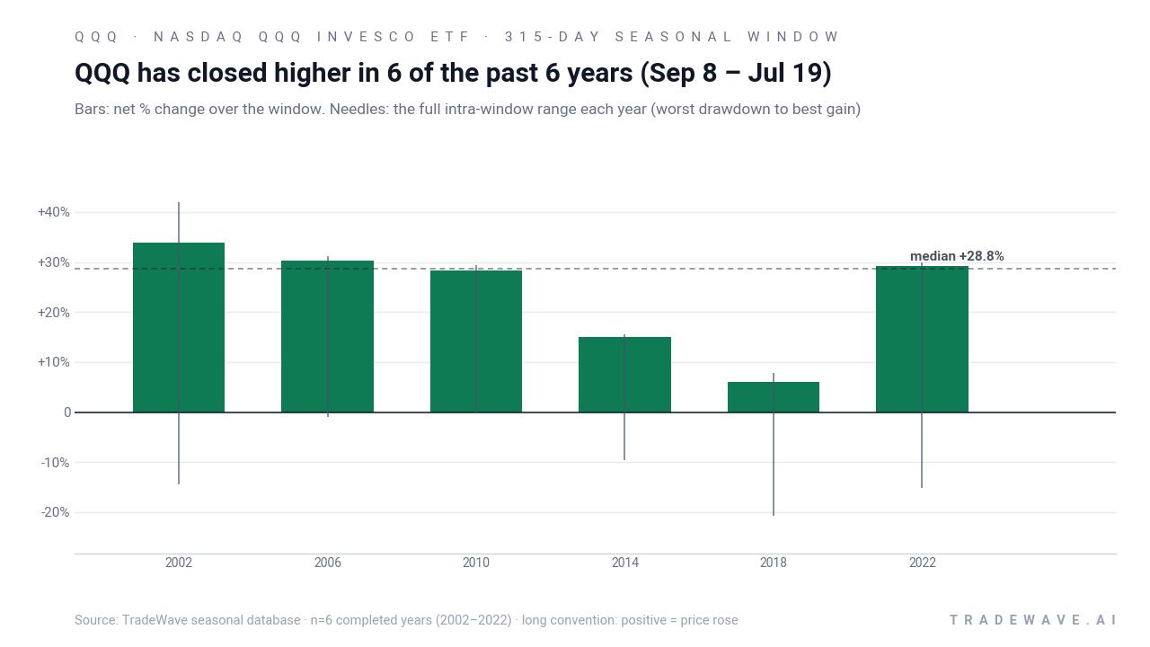 QQQ has closed higher in 6 of the past 6 years (Sep 8 – Jul 19). Bars: net % change over the window. Needles: the full intra-window range each year (worst drawdown to best gain). Source: TradeWave seasonal database · n=6 completed years (2002–2022) · long convention: positive = price rose