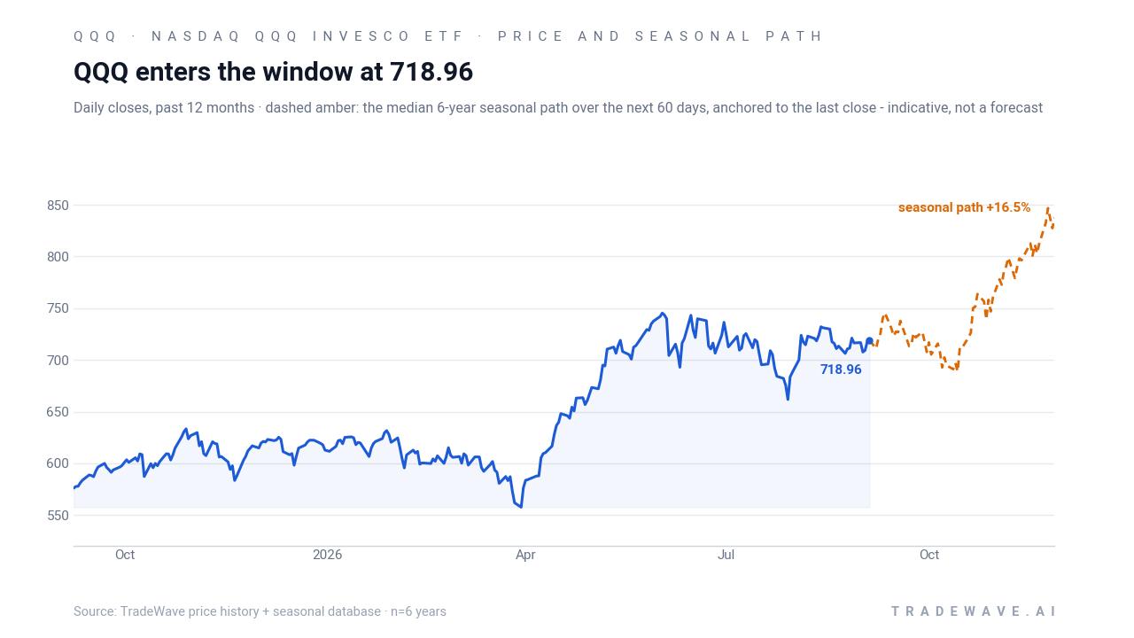 QQQ enters the window at 718.96. Daily closes, past 12 months · dashed amber: the median 6-year seasonal path over the next 60 days, anchored to the last close - indicative, not a forecast. Source: TradeWave price history + seasonal database · n=6 years